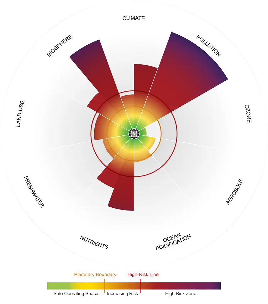 Illustration of the nine Planetary Boundaries