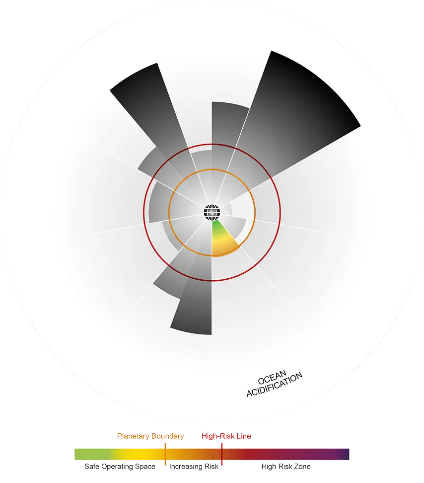 Illustration of the nine Planetary Boundaries