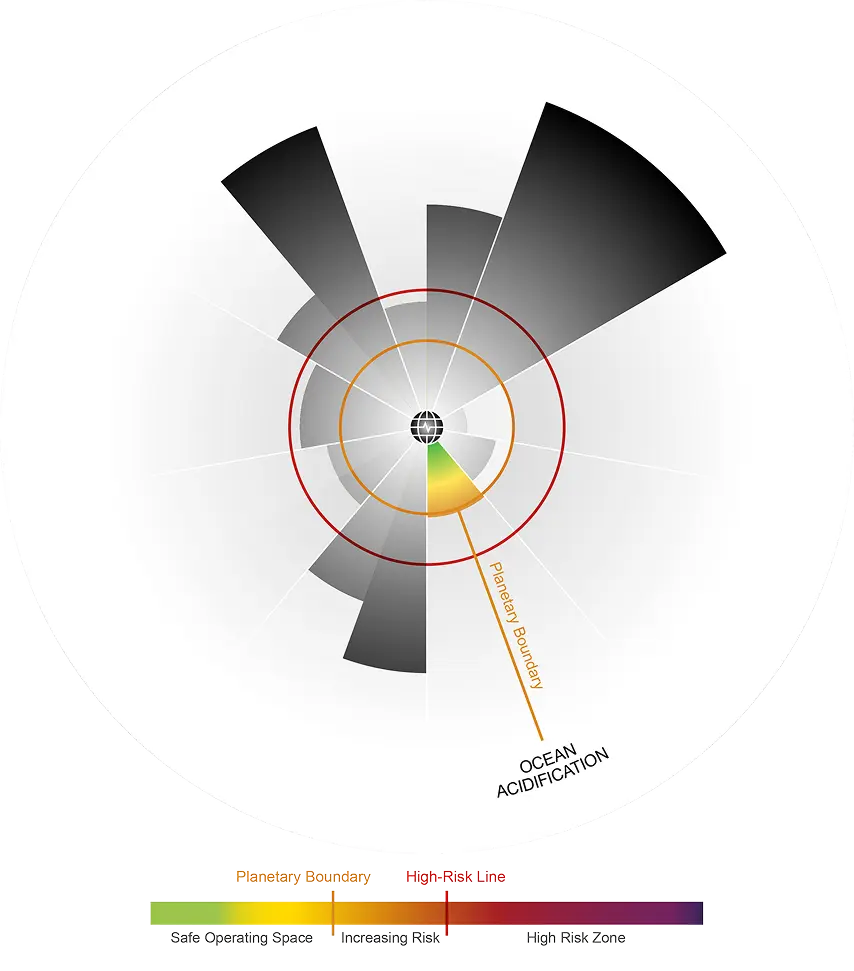 Illustration of the nine Planetary Boundaries